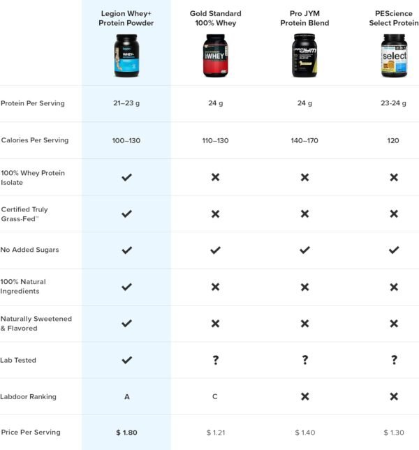 LEGION Whey+ Whey Protein Powder (French Vanilla) - Low Calorie Whey Isolate Protein Powder - Non-GMO, Lactose-Free, Sugar-Free Whey Protein Isolate Powder - Grass Fed Protein (60 Servings)